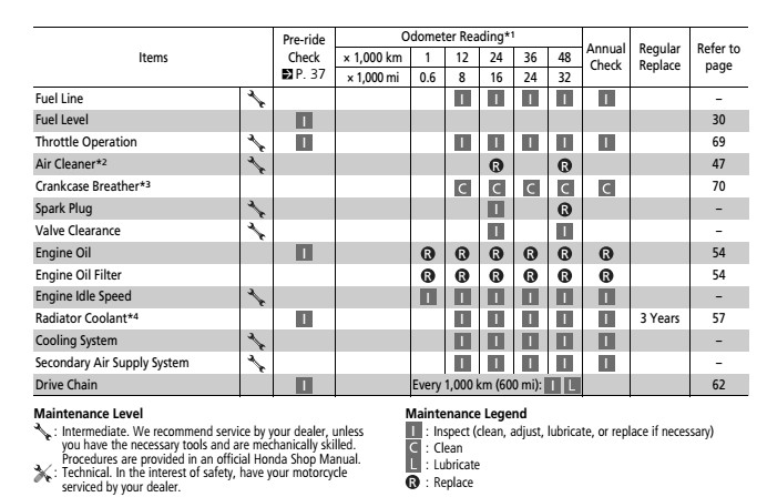 A motorbike service schedule